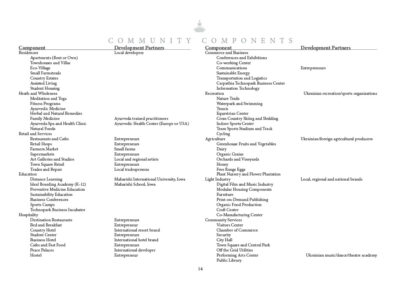 Residences Health and Wholeness Retail and Services Education Hospitality Commerce and Business Recreation Agriculture Light Industry Community Center