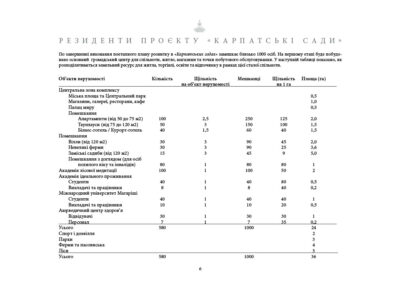 Таблиця Об’єкти нерухомості Кількість Щільність на об’єкт нерухомості Мешканці Щільність на 1 га Площа (га) Центральна зона комплексу Міська площа та Центральний парк Магазини, галереї, ресторани, кафе Палац миру Помешкання Апартаменти (від 50 до 75 м2) Таунхауси (від 75 до 120 м2) Бізнес-готель / Курорт-готель Помешкання Вілли (від 120 м2) Невеликі ферми Заміські садиби (від 120 м2) Помешкання з доглядом (для осіб похилого віку та інвалідів) Академія лісової медитації Академія ідеального проживання Студенти Викладачі та працівники Міжнародний університет Магаріші Студенти Викладачі та працівники Аюрведичний центр здоров’я Відвідувачі Персонал Усього Спорт і дозвілля Парки Ферми та пасовиська Ліси Усього